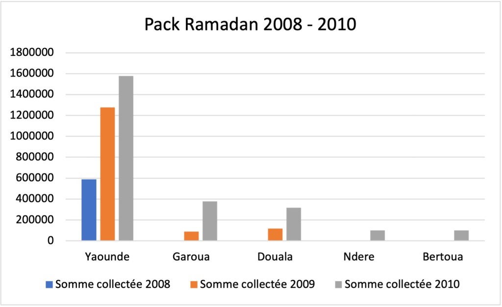 Somme collectée 2008 - 2010