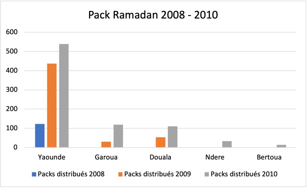 Packs distribués 2008 - 2010